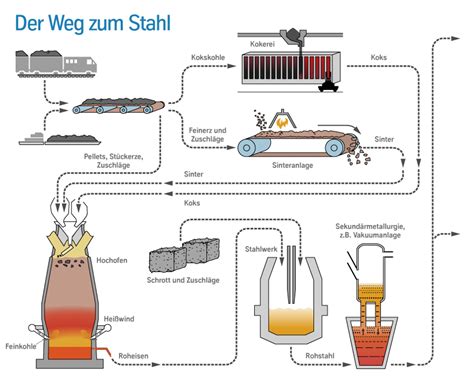 forager leerenstahl herstellen.